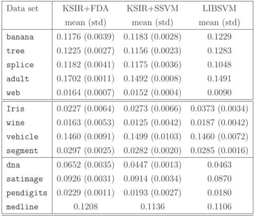 Table 1: The error rate for FDA and linear SSVM on KSIR variates compared with LIBSVM on classification data sets.
