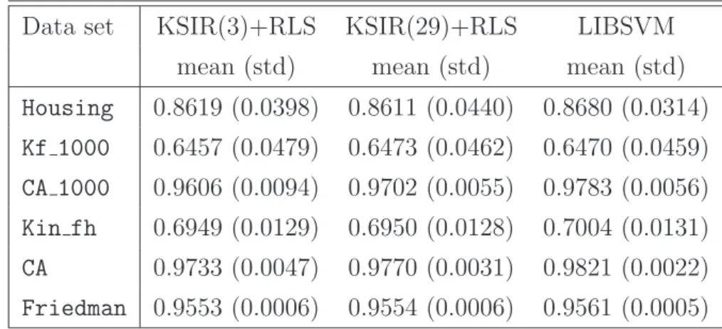 Table 3: R 2 of RLS on 3 and 29 KSIR variates compared with LIBSVM on regression data sets.