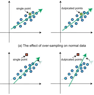 Fig. 2 The effect of over-sampling on an outlier and a normal instance