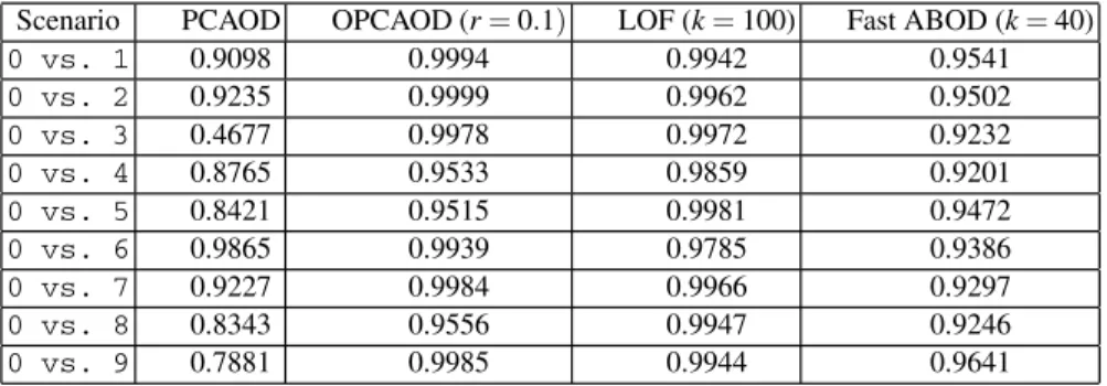 Table 1 The AUC scores of PCAOD, OPCAOD, LOF, and fast ABOD in 9 different combi- combi-nations of pendigits dataset