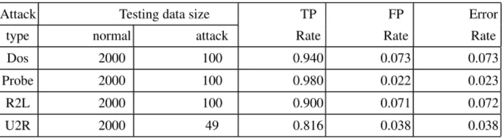 Table 2 The average cpu times of PCAOD, OPCAOD, LOF, and fast ABOD in pendigits dataset