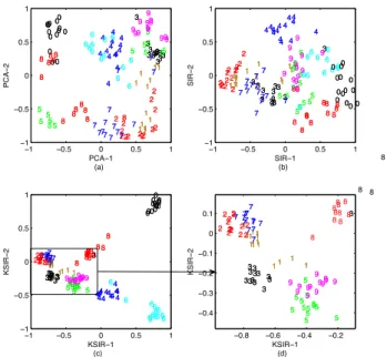 Figure 1: 2D views of pendigits data by PCA, SIR, KSIR.