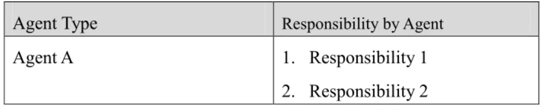 Table 1 Agent Responsibility Table     