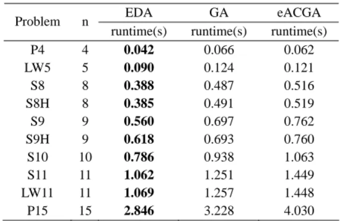 Table 2 demonstrates the comparison of statistical  properties between the proposed method, EDA, and GA