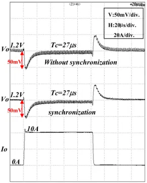 Fig. 8    Frequency characteristic of a PWM control in synchronized.               