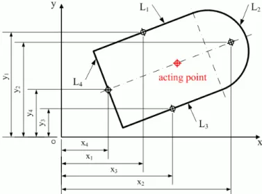 Table 1  Centroid of various types of edge  Type of 