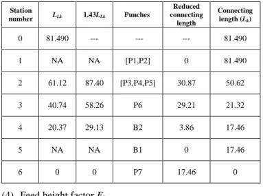 Table 3 Strip stability factor for layout #2 of the sample part  