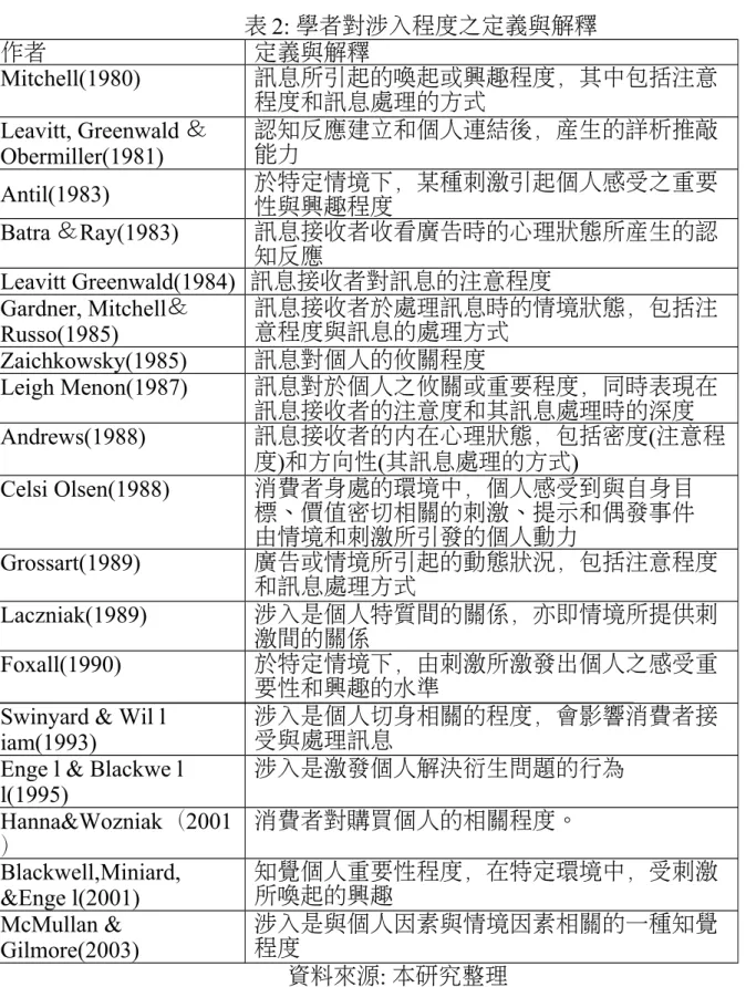 表 2: 學者對涉入程度之定義與解釋 作者 定義與解釋 Mitchell(1980) 訊息所引起的喚起或興趣程度，其中包括注意 程度和訊息處理的方式 Leavitt, Greenwald ＆ Obermiller(1981) 認知反應建立和個人連結後，產生的詳析推敲能力 Antil(1983) 於特定情境下，某種刺激引起個人感受之重要 性與興趣程度 Batra ＆Ray(1983) 訊息接收者收看廣告時的心理狀態所產生的認 知反應 Leavitt Greenwald(1984) 訊息接收者對訊息的注意程度 