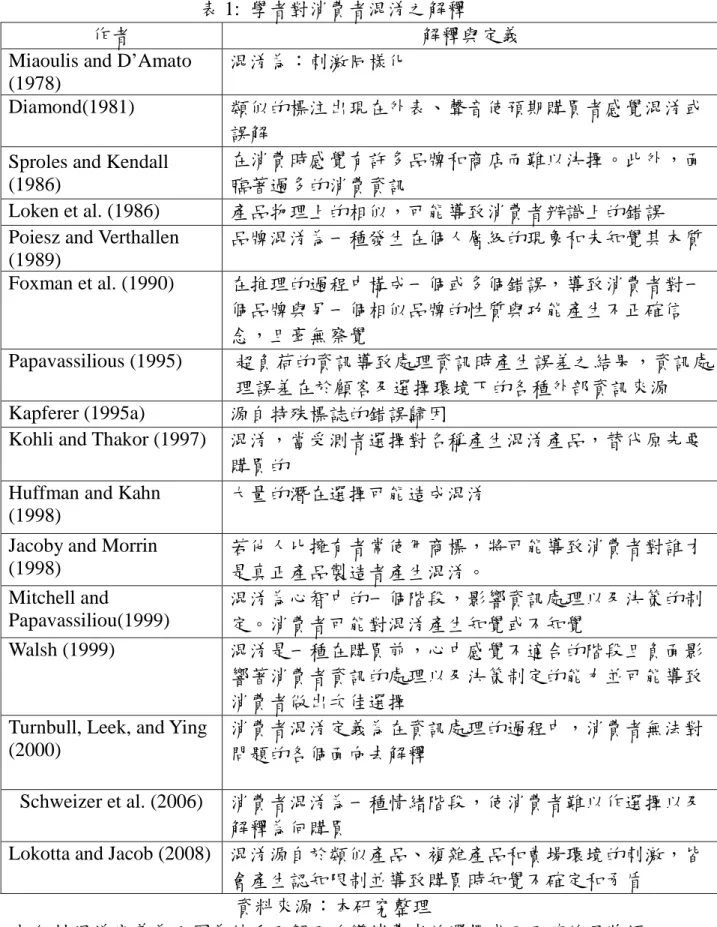 表 1: 學者對消費者混淆之解釋