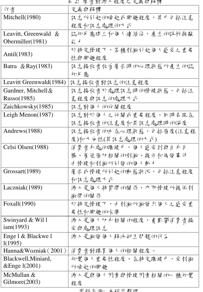 表 2: 學者對涉入程度之定義與解釋 作者 定義與解釋 Mitchell(1980) 訊息所引起的喚起或興趣程度，其中包括注意 程度和訊息處理的方式 Leavitt, Greenwald ＆ Obermiller(1981) 認知反應建立和個人連結後，產生的詳析推敲能力 Antil(1983) 於特定情境下，某種刺激引起個人感受之重要 性與興趣程度 Batra ＆Ray(1983) 訊息接收者收看廣告時的心理狀態所產生的認 知反應 Leavitt Greenwald(1984) 訊息接收者對訊息的注意程度 