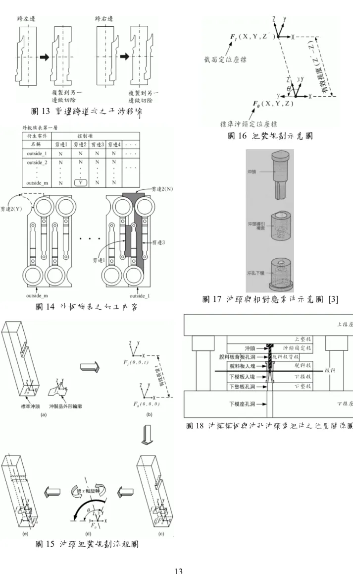 圖 13  剪邊跨道次之干涉移除  圖 14  外板族表之加工內容  圖 15  沖頭組裝規劃流程圖  圖 16  組裝規劃示意圖 圖 17  沖頭與相對應零件示意圖 [3] 圖 18  沖模模板與沖孔沖頭零組件之位置關係圖 