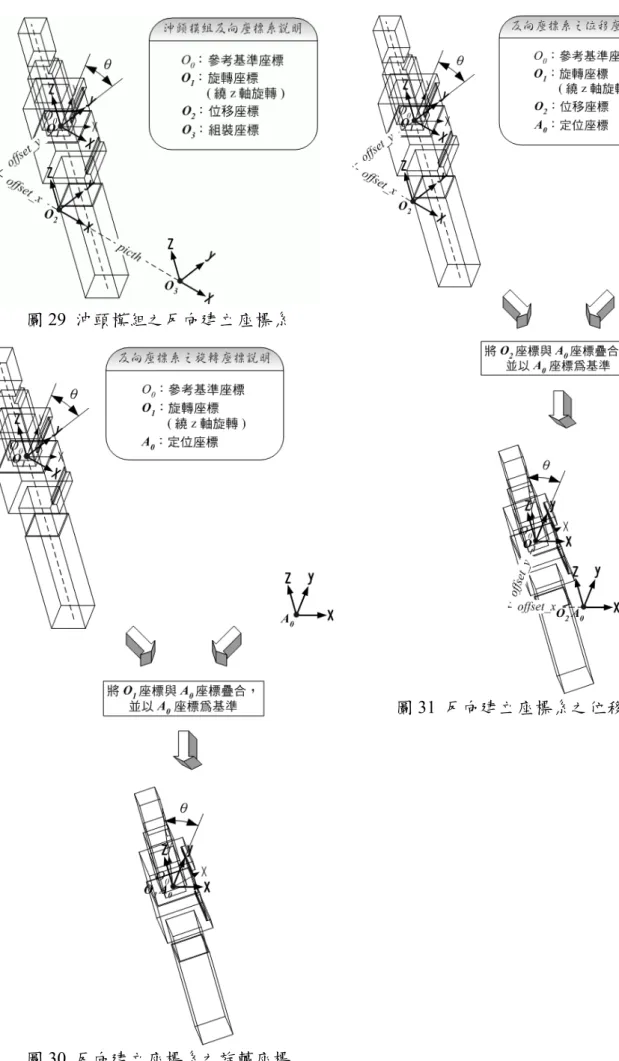 圖 29  沖頭模組之反向建立座標系 
