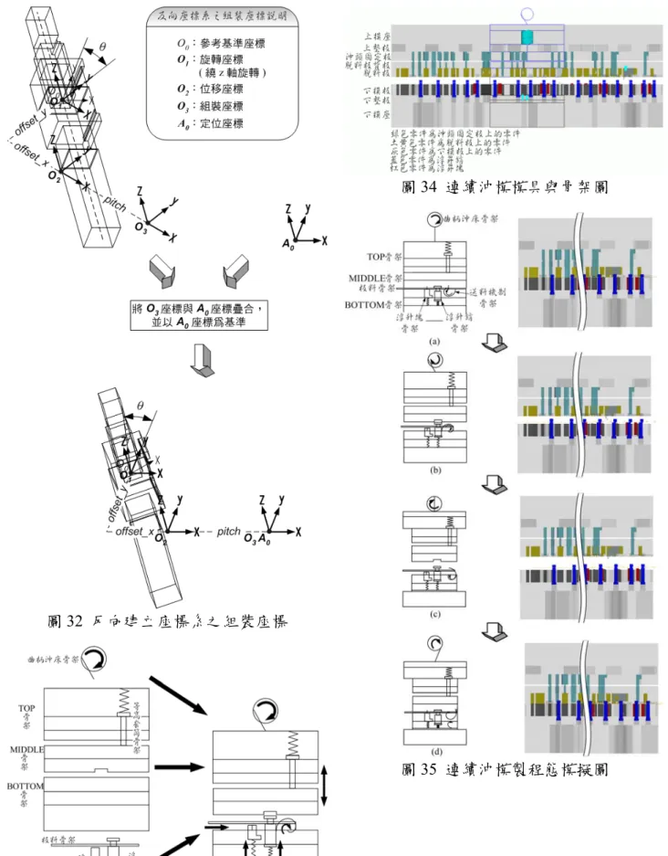 圖 32  反向建立座標系之組裝座標 