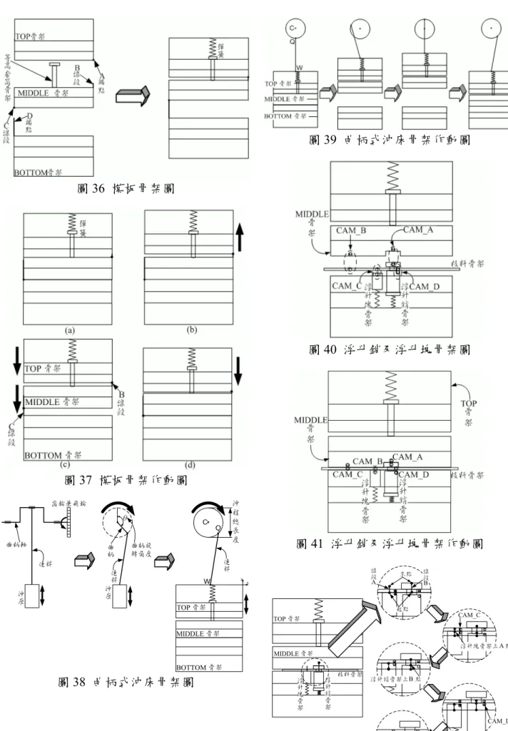 圖 36  模板骨架圖  圖 37  模板骨架作動圖  連 桿曲柄 沖 座 曲柄旋轉角度θ MIDDLE 骨架 BOTTOM 骨架TOP 骨架 連桿 沖程總長度CQW z x曲柄軸齒輪兼飛輪連桿沖座 圖 38  曲柄式沖床骨架圖  圖 39  曲柄式沖床骨架作動圖 圖40  浮升銷及浮升塊骨架圖 圖 41  浮升銷及浮升塊骨架作動圖 CAM_C浮板料骨架 升 銷 骨 架浮升塊骨 架 末點起點線段A 線段B浮升銷骨架上  點B 浮升塊骨架上  點ATOP 骨架MIDDLE 骨架 CAM_D 圖 42  浮升銷