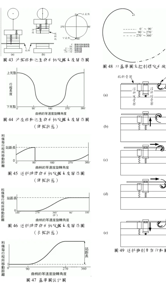 圖 43  沖模移動位置與曲柄旋轉角度關係圖  圖 44  沖座移動位置與曲柄旋轉角度關係圖 （開模狀態）  圖 45  送料時間與曲柄旋轉角度關係圖  （開模狀態）  圖 46  送料時間與曲柄旋轉角度關係圖  （合模狀態）  圖 47  基準圖設計圖  圖 48  以基準圖來控制螺旋曲線變化圖 圖49  送料機制骨架作動圖 