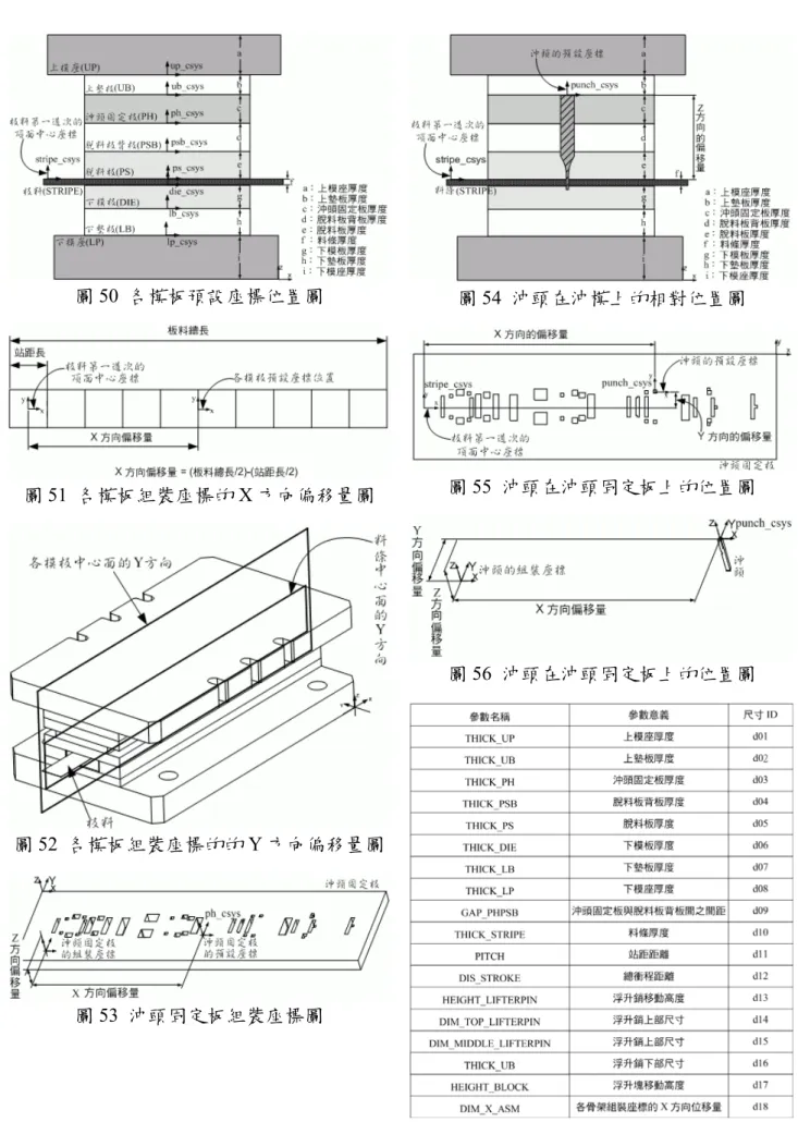 圖 50  各模板預設座標位置圖  圖 51  各模板組裝座標的 X 方向偏移量圖  圖 52  各模板組裝座標的的 Y 方向偏移量圖  圖 53  沖頭固定板組裝座標圖  圖 54  沖頭在沖模上的相對位置圖 圖 55  沖頭在沖頭固定板上的位置圖 圖 56  沖頭在沖頭固定板上的位置圖  圖 57  設定參數名稱及其意義圖 