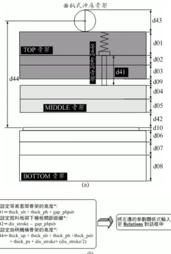 圖 61  設定沖模骨架之關係式圖 