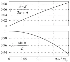 Figure 2.  ε ω ω ( Δ / 1 g ) and λ ω ω ( Δ / 1 g ) .  B. Frequency Variation Effect on CPC Based Current 