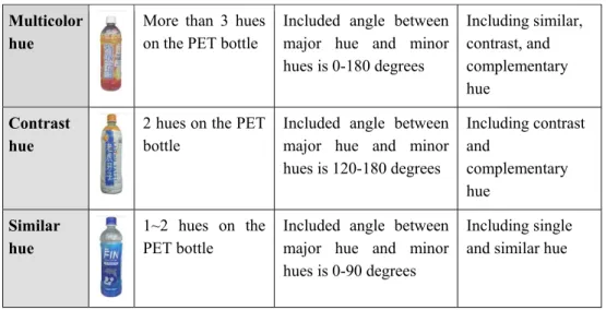 Table 2:  Definition of color scheme of packaging and its samples  Multicolor 