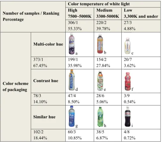 Table 4:  Design details of displayed colors on beverage packaging 