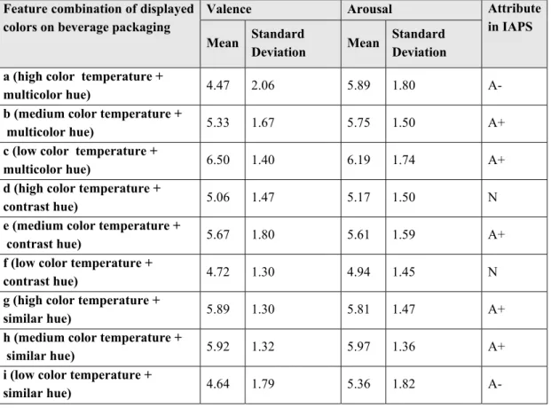 Table 5:  Statistics of emotion dimensions for displayed colors on beverage packaging  Feature combination of displayed 
