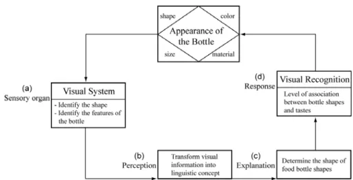 Figure 3 Cognition process of perceiving a bottle shape 