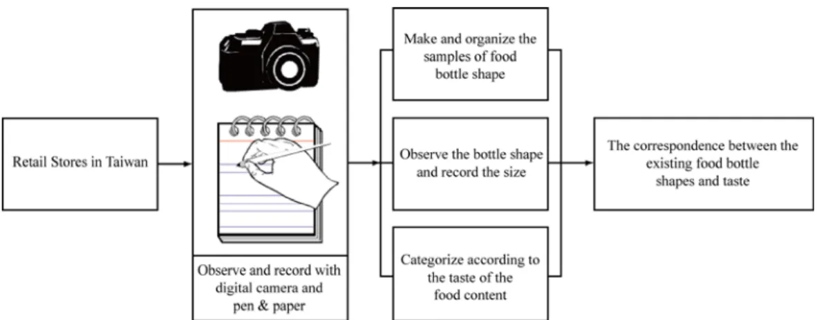 Figure 6 The process flow of “Bottle shape and content taste” market survey 