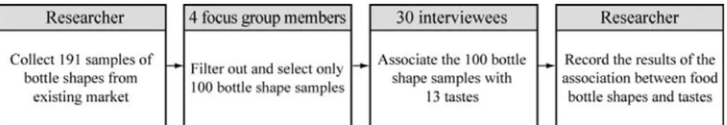 Figure 8 Process of how Focus Group filters and selects Bottle Shape Samples 