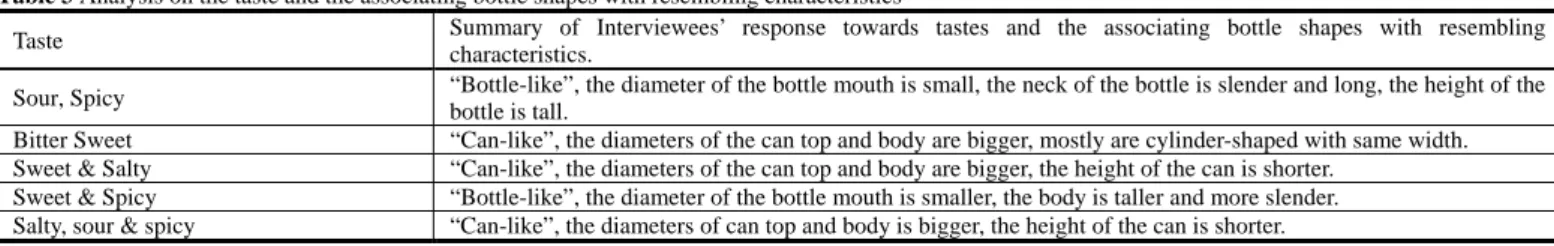 Figure 10 Design Structure for the Questionnaire on “Bottle Shapes and Level of Taste Perception” 