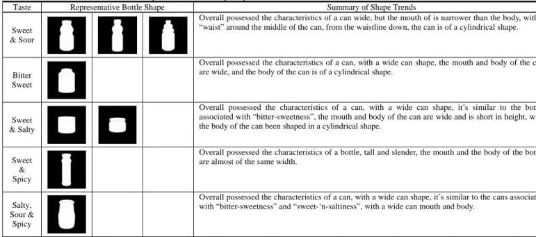 Table 5 Results for “Double-Taste” and “Triple-Taste” Bottle Shape Representatives 