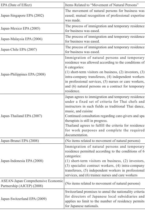 Table 3  Japan’s EPA items related to “Movement of Natural Persons”