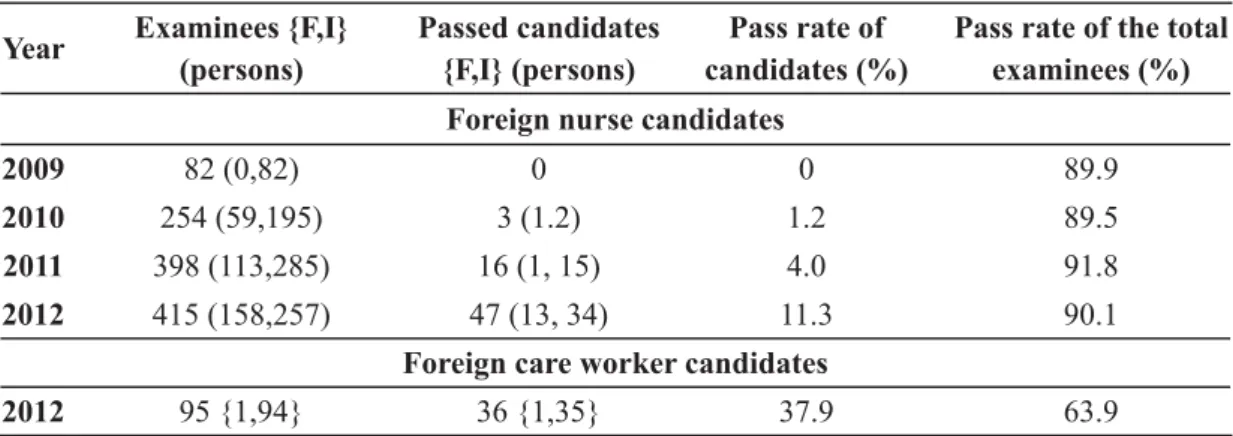 Table 1  Pass rate among foreign nurse candidates and foreign care worker candidates