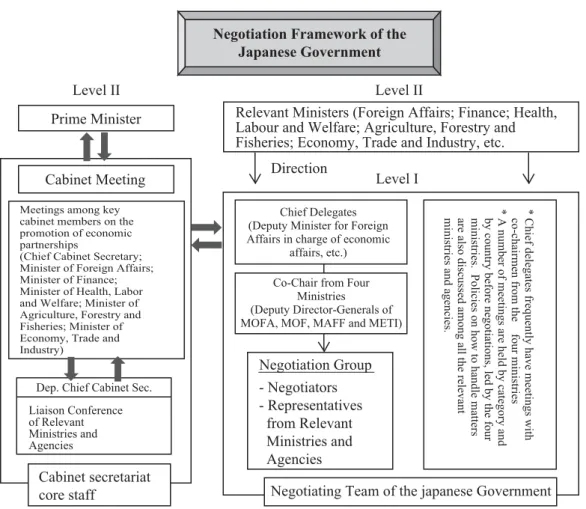 Figure 2  Framework of Japanese EPA negotiations (Source: MOFA, 2011a)