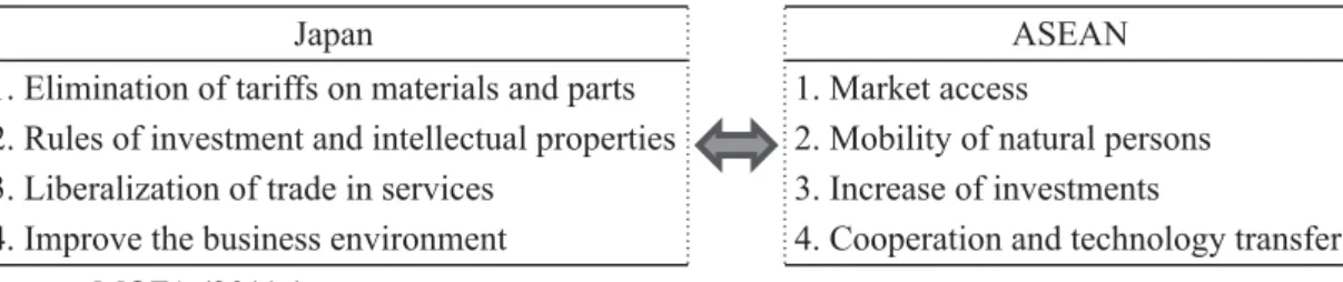 Table 2  Japan and ASEAN negotiation: Major items of interest