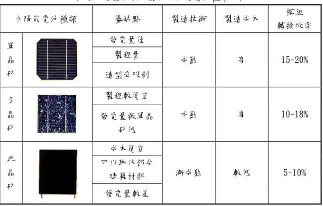 表 三- 3 晶矽與非晶矽太陽能電池種類比較  太陽能電池種類  優缺點  製造技術  製造成本  模組  轉換效率  單 晶 矽  發電量佳  成熟  高  15-20% 製程貴  造型受限制  多 晶 矽  製程較便宜  成熟  高  10-18% 發電量較單晶 矽低  非 晶 矽  成本便宜  漸成熟  較低  5-10% 可以取代部分建築材料  發電量較差  太陽能節能玻璃太陽能節能玻璃太陽能節能玻璃 太陽能節能玻璃    太陽能節能玻璃，是由我們團隊所研發出來，一塊結合發電、隔熱等功能的 複層玻璃