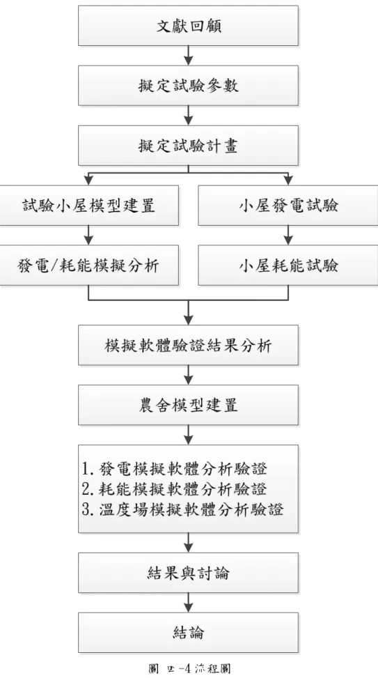 圖 四-4 流程圖 