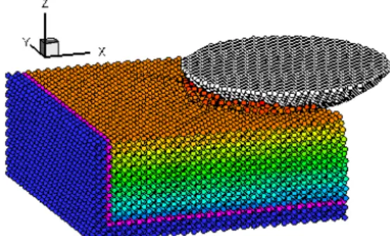 Fig. 14. The force of the three axis during nano-scale cutting 