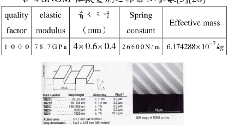 表 1 SNOM 模擬量測模型之 Morse 勢能的參數值  Parameter  Al- Al [13]  D  (J)  4.3302*10 -20  α   ( 10 10 m )−1 1.1646  r   ( 0 10 − 10 m ) 3.253  表 2 AFM 模擬量測模型之 Morse 勢能的參數值  Parameter  Si-Si[15] Si-N[16] 