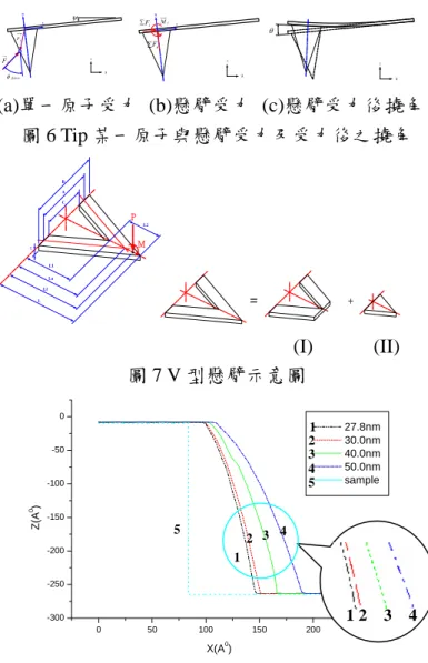 圖 2 SNOM 模擬量測之原子模型及尺寸形貌  圖 3 一般 Morse 勢能函數示意圖[12]  圖 4  音叉之尺寸示意圖[5]  (a)原子模型  3.0 0.8 35° 18317911415237 (b)懸臂與 Tip 尺寸  22.5° R 36.5nm (c) Tip 尖端尺寸  圖 5 AFM 模擬量測之原子模型及探針 Tip 與  其 Tip 尖端尺寸(單位 mµ )  xzntFiriforceφψ xzntFnMy∑Ft∑ xzθ (a)單一原子受力 (b)懸臂受力 (c)懸臂受力後