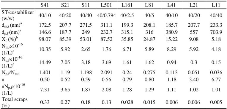 Table 1.  Recipes and some experimental data obtained from miniemulsion copolymerizations of ST and  SMA or LMA