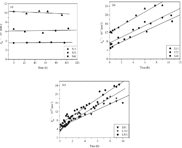 Fig. 1. Cubic of average monomer droplet diameter as a function of time for miniemulsions upon aging at 30 