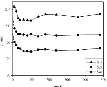 Fig. 4. Average colloidal particle diameter as a function of time for miniemulsion copolymerizations at 70 