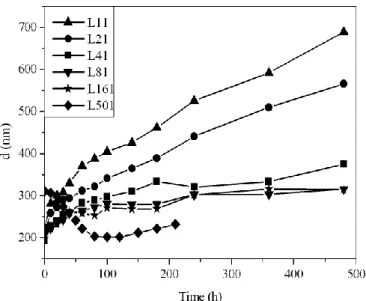 Fig. 7. Average colloidal particle diameter as a function of time for miniemulsion  copolymerizations at 70 