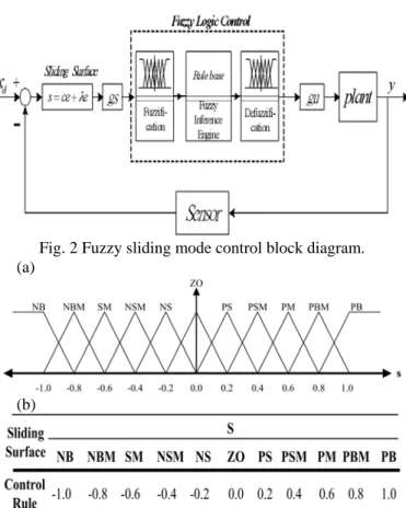 Fig. 5 Joints step responses by using gain scheduling (a) SOFC  control algorithm (b) FSMC control strategy