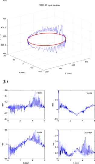 Fig. 7 (a) A straight line trajectory tracking in Cartesian space      and (b) Position tracking error in X, Y and Z directions  and 3D contouring error