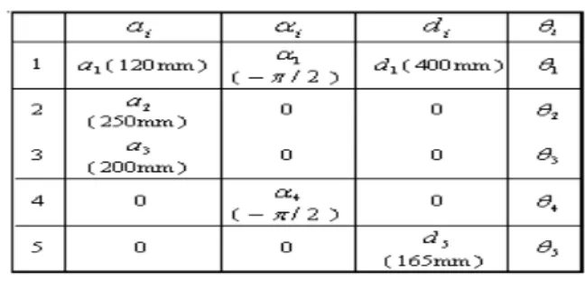 Table 1 D-H parameters of Mitsumishi RVM2 robot 