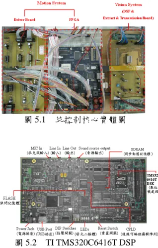 表 5.1  PAS6311 CMOS Sensor 規格 