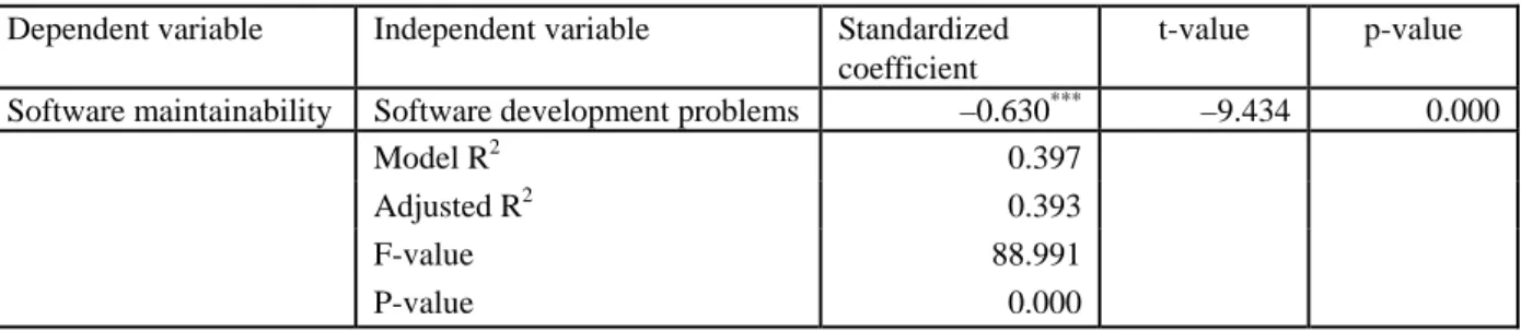 Table 1: Regression analysis: software development problems on software maintainability 