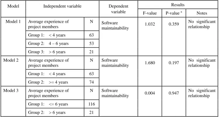 Table 4: The results of one-way ANOVA analysis between average experience of project  members and software maintainability 