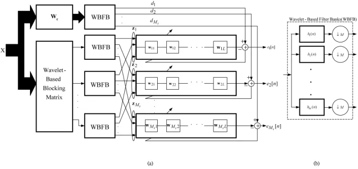 Figure 4.2: (a) The proposed subband GSC structure and (b) the M-band wavelet filterbank structure